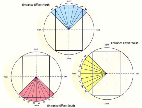 To give you a brief summary i saw your article and would like to consult with you about our house main entrance door (currently facing south east which is my (and my daughter's). Vastu Effect of 32 Entrances - Vastu Entrance Effect North ...