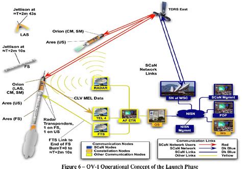 Figure 1 From Applying Dodaf To Nasa Orion Mission Communication And