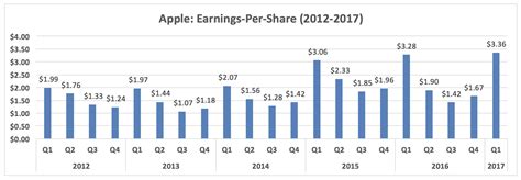 The firm did not provide guidance the last three quarters and once more refrained from offering specific financial expectations due to uncertainty. AAPL Q1 2017 Earnings - Economics Universe