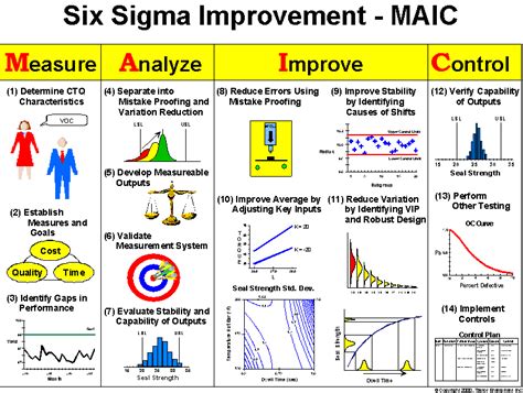 Six Sigma Improvement Measure Analyse Improve And Control Le