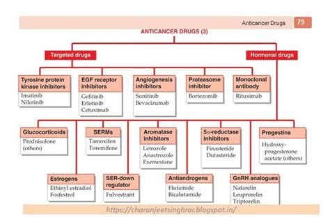 Pharmacological Classification Of Drugs Integumentary System