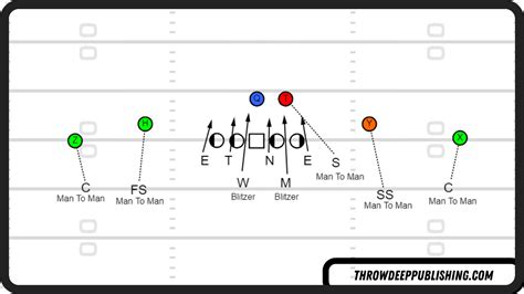 Coverage School What Is Cover 0 In Football Throw Deep Publishing