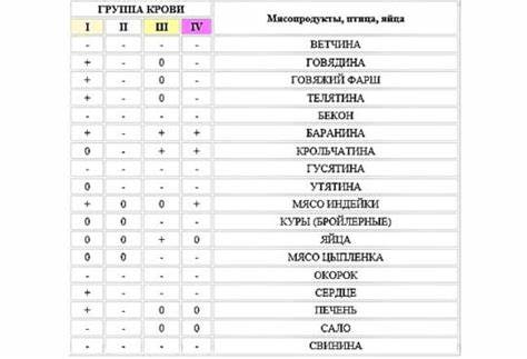 Диета по третьей группе отрицательной