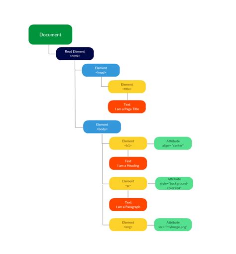 Html Dom Diagram Code Example And Explanation Mr Virk Media