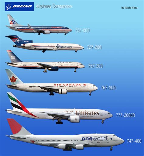 Boeing Airplanes Size Comparison Boeing Aircraft Boeing Planes
