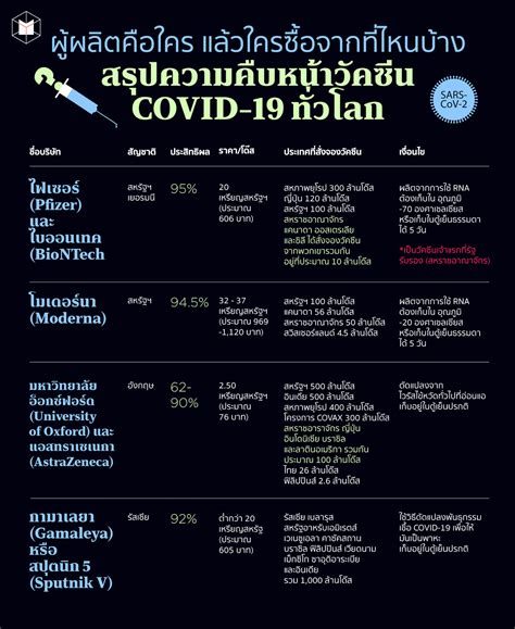 รพ.รามาธิบดี เปิด 'จองฉีดวัคซีน moderna' ราคาเข็มละ 1,500 บาท 'หมอโอภาส' ยัน 7 มิ.ย.ได้ฉีดวัคซีนแน่ เตรียมลงนามจองไฟเซอร์สัปดาห์หน้า ผู้ผลิตคือใคร แล้วใครซื้อจากที่ไหนบ้าง สรุปความคืบหน้า ...