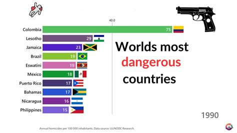 The Worlds Most Dangerous Countries 1990 2021 Youtube