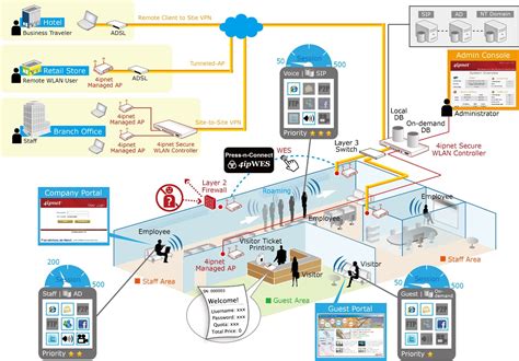 Network Solution - Flora Technology