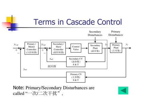 Ppt Cascade Control Systems 串级控制系统 Powerpoint Presentation Id