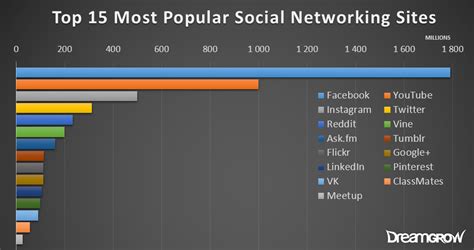 Top Most Popular Social Networking Sites Graph 161113 Digital агентство KoФta