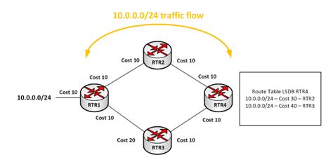 Manipulating Ospf Path Selection With Cost Greg Sowell Saves The World