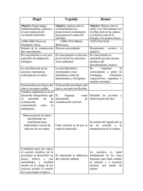Cuadro Comparativo Piaget Vigotsky Y Bruner Psicología Los Símbolos