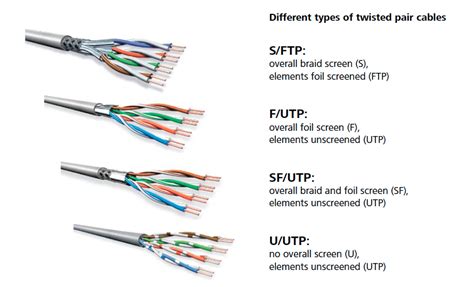 Sự khác biệt giữa dây cáp mạng UTP FTP STP SFTP và FFTP Viễn Thông Xanh