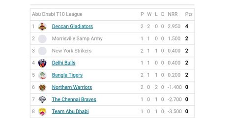 Abu Dhabi T10 League 2022 Points Table Updated Standings After Deccan
