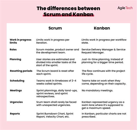 Kanban Vs Scrum 10 Key Differences When Applying Agile In Sdlc