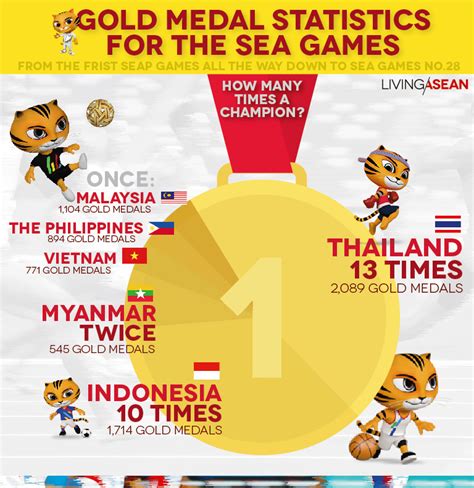 Apalagi kemenangan itu bertepatan dengan hari kemerdekaan malaysia, 31 agustus. Gold Medal Statistics for the SEA Games / SEA Games 2017 KL