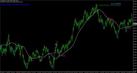 Cyberzingfx Trend Reversal Indicator Mt4 Free Download Best Forex