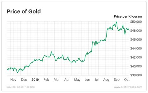 The gold price in pakistan usually depends on. Price of Gold per Ounce Jumps in Today's Market ...