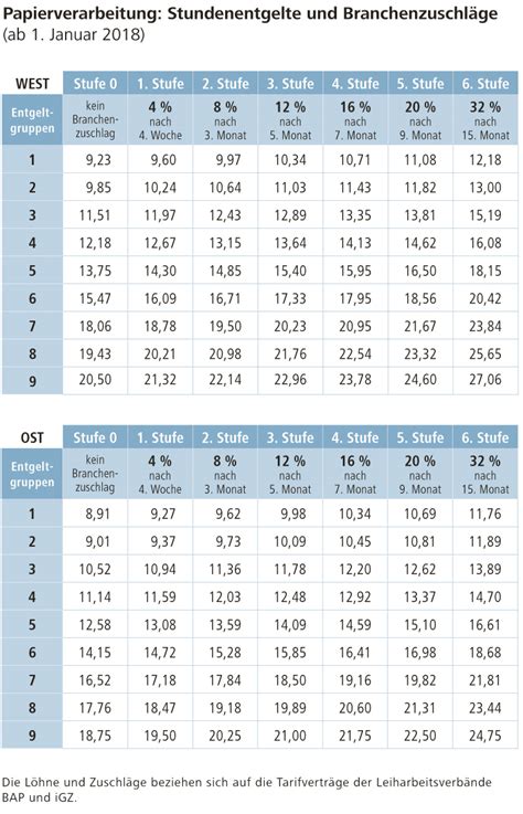Monsitj@fotolia.de juni 2018 bezirk bayern www.igmetall.de eine zusammenstellung der. Mehr Geld für Leiharbeitsbeschäftigte - ver.di - DRUCK+PAPIER