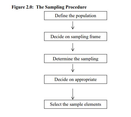 Key Steps In The Sampling Procedures KNEC STUDY MATERIALS REVISION KITS AND PAST PAPERS