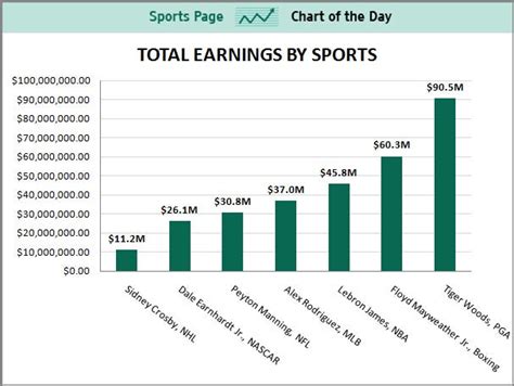 Chart Of The Day The Top Endorsement Earners In Each Sport Business
