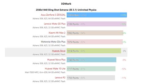 Semiconductor size a smaller size indicates that the process to create the chip is newer. Kirin 659 vs Snapdragon 625 - Antutu, Benchmark Scores ...