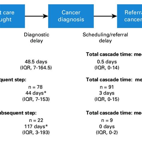 Care Cascade Describing Time From Symptomatic Cancer Presentation Until