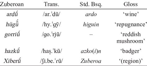 Contrastively Nasalized Vowels In The Zuberoan Inherited Lexicon Download Table