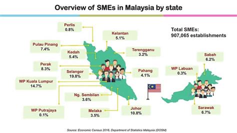 Department of statistic malaysia (dosm) 20. Overview of SMEs in Malaysia by State. Source: Economic ...