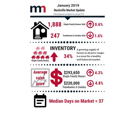 January 2019 Real Estate Update Mike Nichols Group Of Benchmark