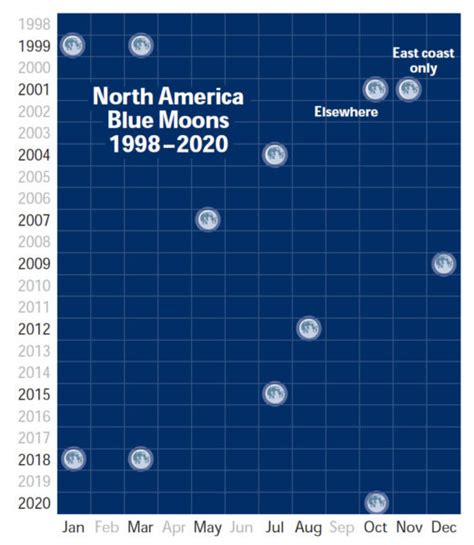 Blue Moons Origins And History Of The Phrase Sky And Telescope