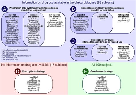 Venn Diagrams Presenting Overviews Of A D Prescription Only Drugs