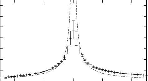 An Estimate Of The Correlation Length In The Ising Model With