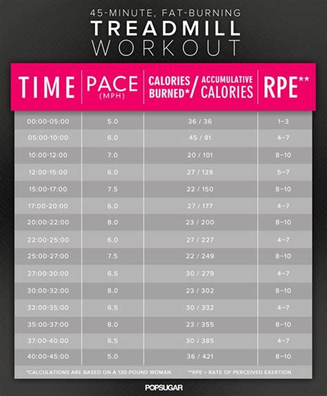 45 minute treadmill interval workout to fight belly fat popsugar fitness