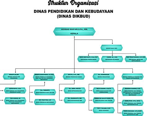 Struktur Organisasi Kemendikbud Terbaru