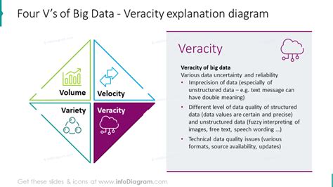 Veracity Explanation Chart Presented With Vs Graphics Key Features