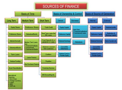 Sources Of Finance Owned Borrowed Long Short Term Internal External