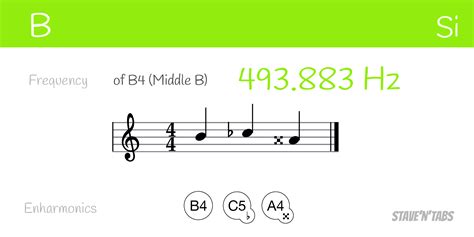 Enharmonics Infographic Stave N Tabs