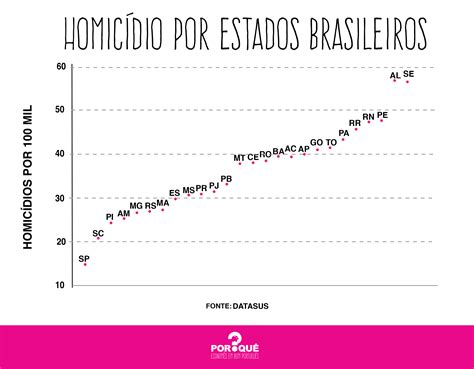 mapeando a violência no brasil nordeste lidera ranking de homicídios por quê