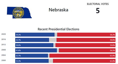 Nebraska Presidential Election Voting History 270towin