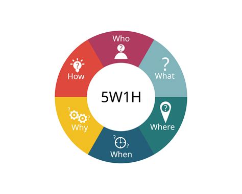 5W1H is a questioning approach and a problem solving method that aims