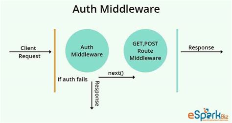 Creating Middleware In Node And Express In 2024 By Our Experts