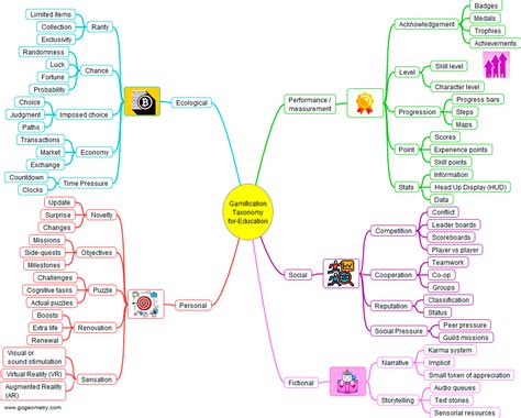 Mind Map Gamification Of Learning Mind Map