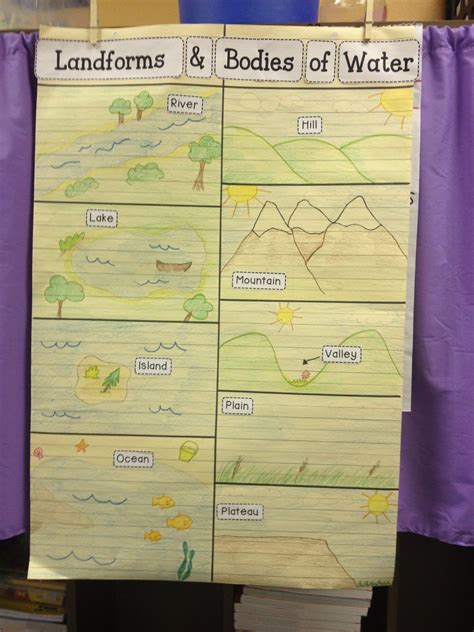 Landforms Landforms And Bodies Of Water Landforms Anchor Chart