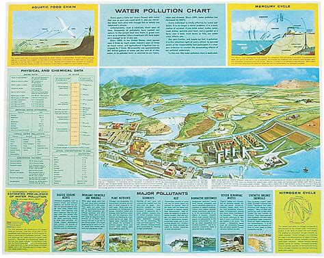 Documents similar to conclusion water pollution. Water Pollution Chart