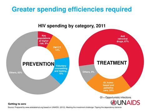 Ppt Latest Funding Trends In Aids Response Powerpoint Presentation Free Download Id2908617