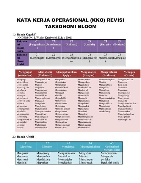 Taksonomi Bloom Ranah Kognitif Afektif Dan Psikomotor Taksonomi Riset