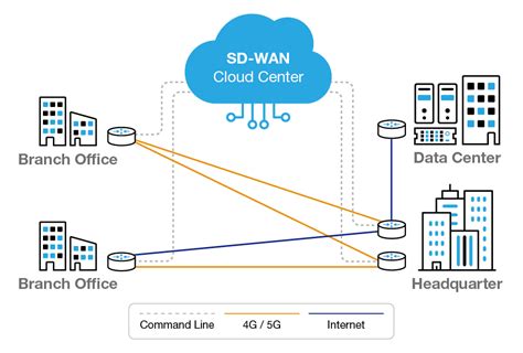 Connect Multiple Branch Offices With Sd Wan Technology Advantech