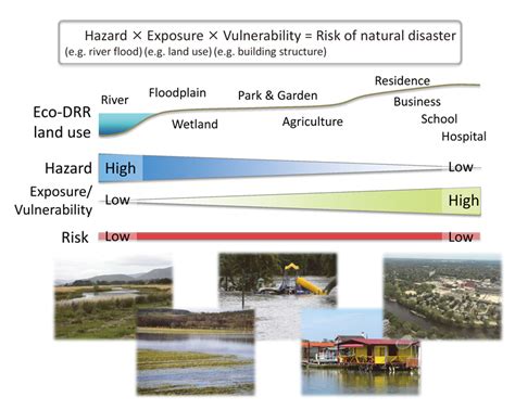 Research And Social Implementation Of Ecosystem Based Disaster Risk