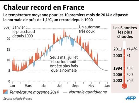 Record De Chaleur En France Sur Les 10 Premiers Mois De Lannée Depuis 1900